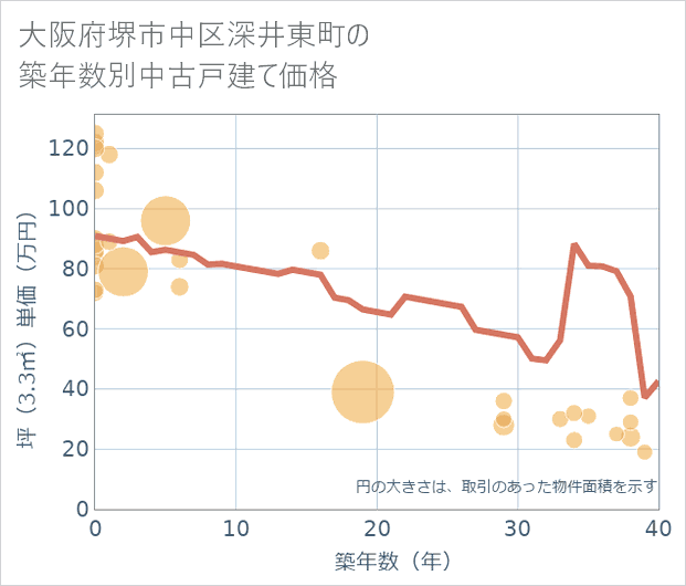 大阪府堺市中区深井東町の築年数別の中古戸建て坪単価