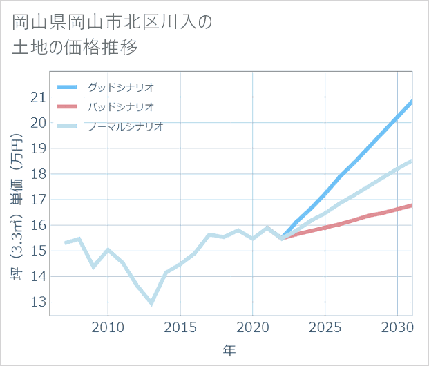 岡山県岡山市北区川入の土地価格推移