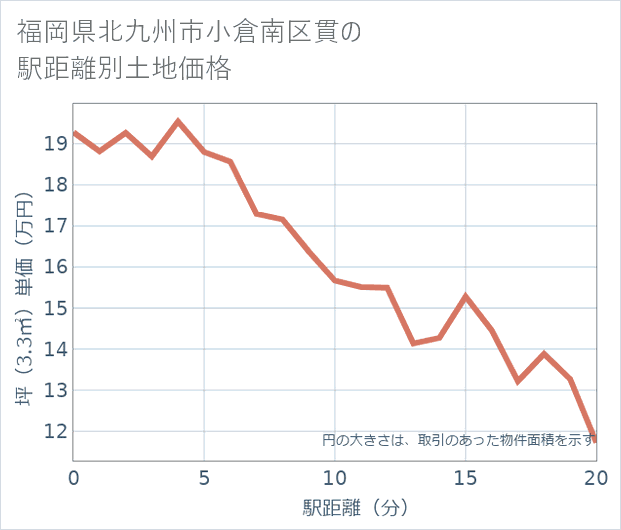 福岡県北九州市小倉南区貫の徒歩距離別の土地坪単価