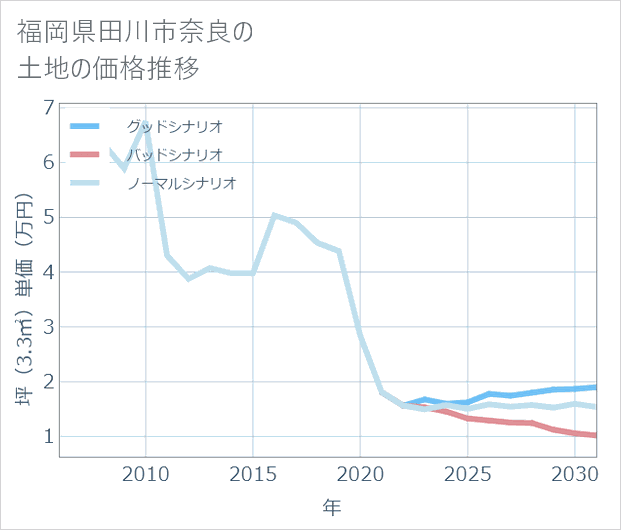 福岡県田川市奈良の土地価格推移