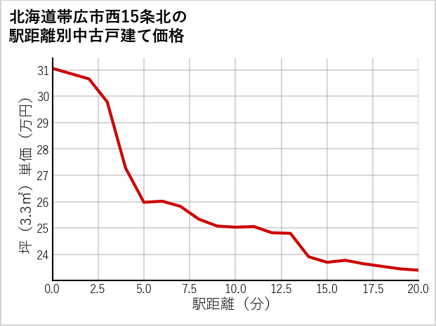北海道帯広市西15条北の徒歩距離別の中古戸建て坪単価