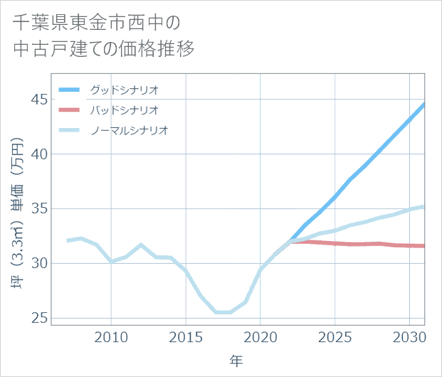 千葉県東金市西中の中古戸建て価格推移