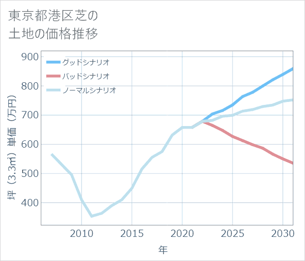東京都港区芝の土地価格推移