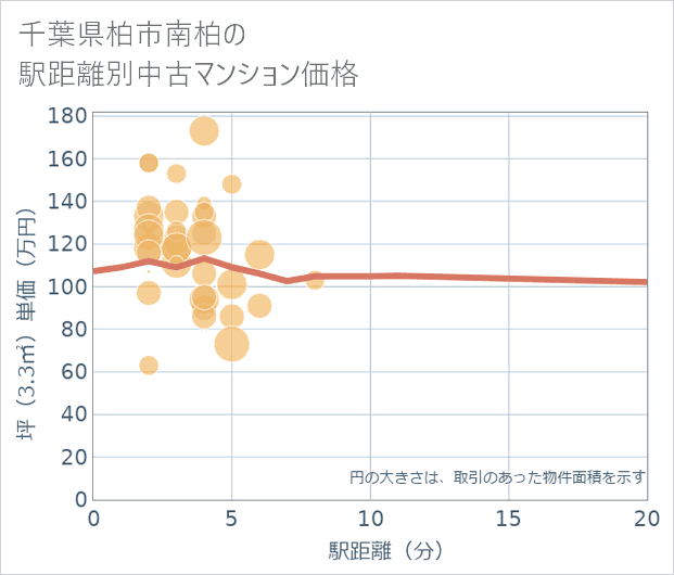 千葉県柏市南柏の徒歩距離別の中古マンション坪単価