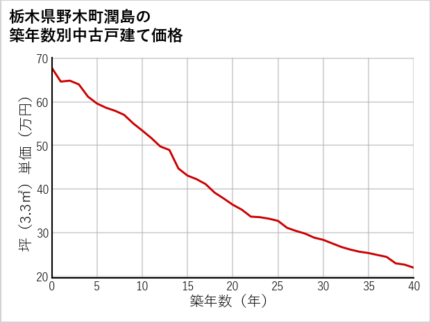 栃木県野木町潤島の築年数別の中古戸建て坪単価