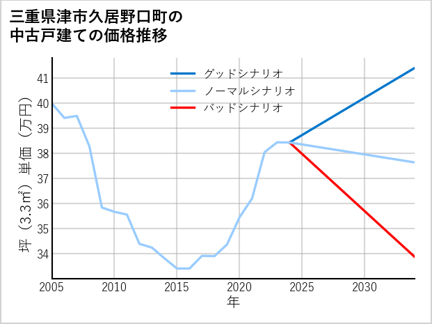 三重県津市久居野口町の中古戸建て価格推移