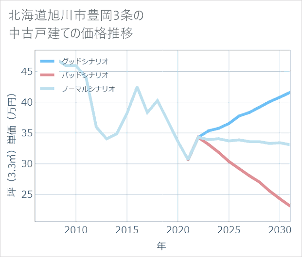 北海道旭川市豊岡3条の中古戸建て価格推移
