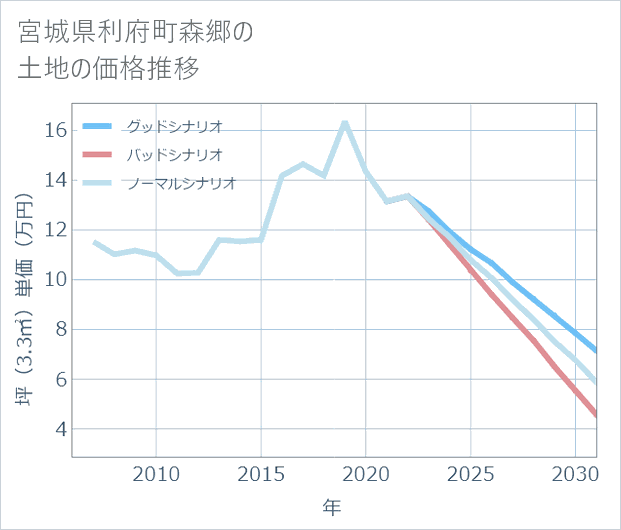 宮城県利府町森郷の土地価格推移