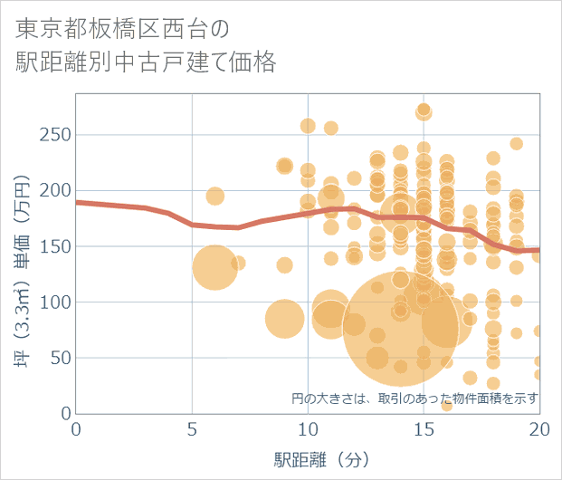 東京都板橋区西台の徒歩距離別の中古戸建て坪単価