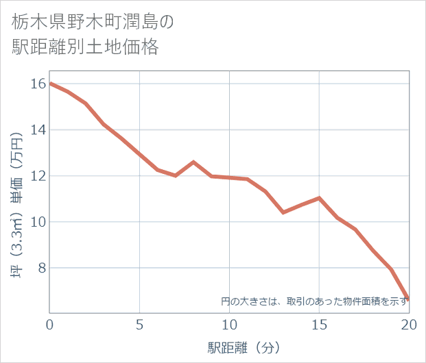 栃木県野木町潤島の徒歩距離別の土地坪単価