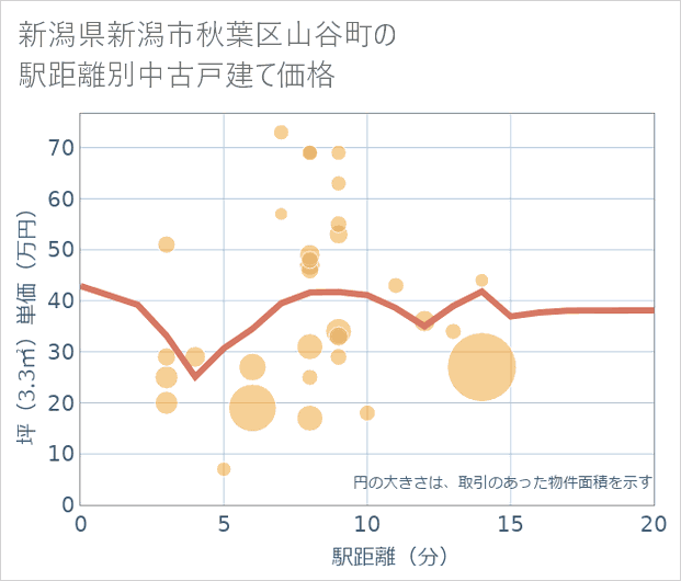 新潟県新潟市秋葉区山谷町の徒歩距離別の中古戸建て坪単価
