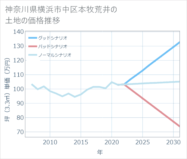 神奈川県横浜市中区本牧荒井の土地価格推移