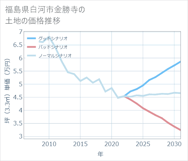 福島県白河市金勝寺の土地価格推移