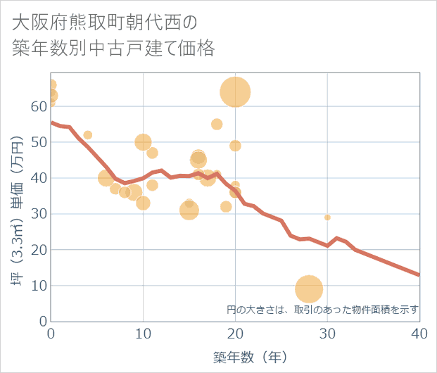 大阪府熊取町朝代西の築年数別の中古戸建て坪単価