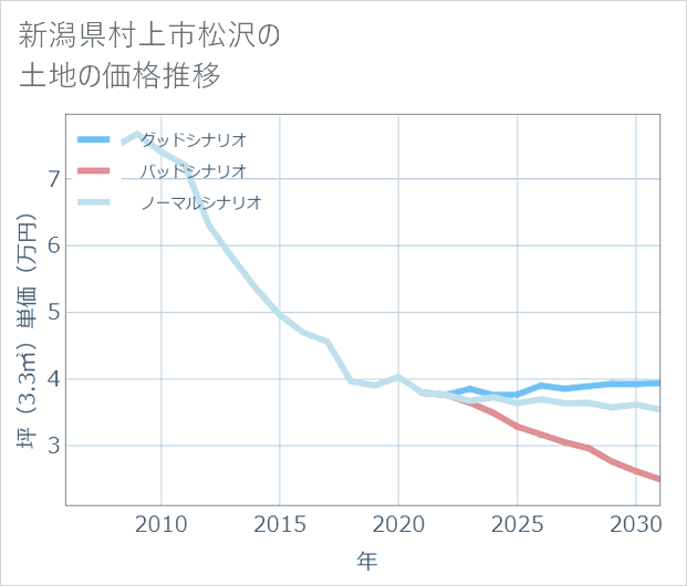 新潟県村上市松沢の土地価格推移