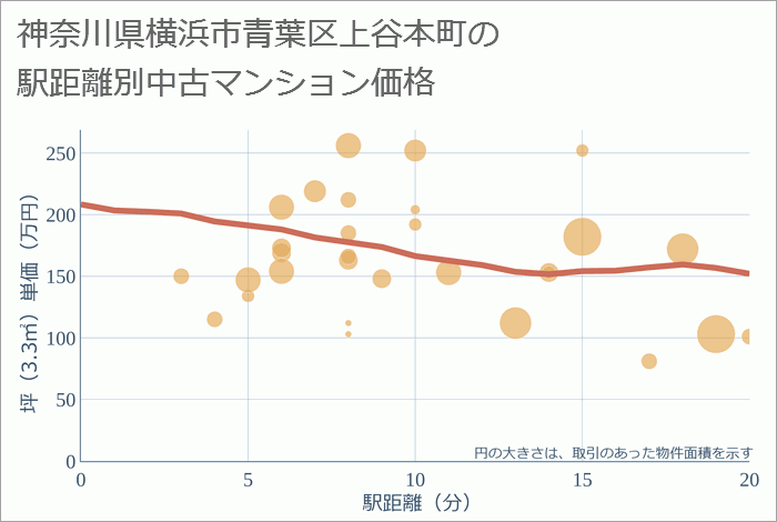 神奈川県横浜市青葉区上谷本町の徒歩距離別の中古マンション坪単価