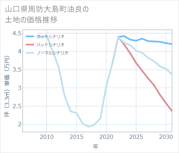 山口県周防大島町油良の土地価格推移