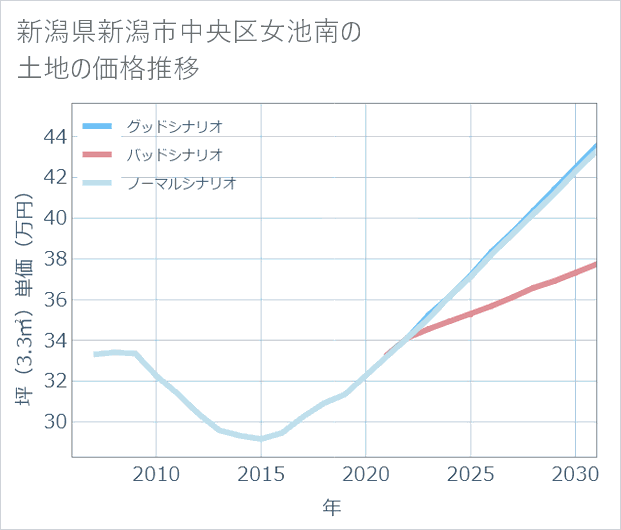 新潟県新潟市中央区女池南の土地価格推移