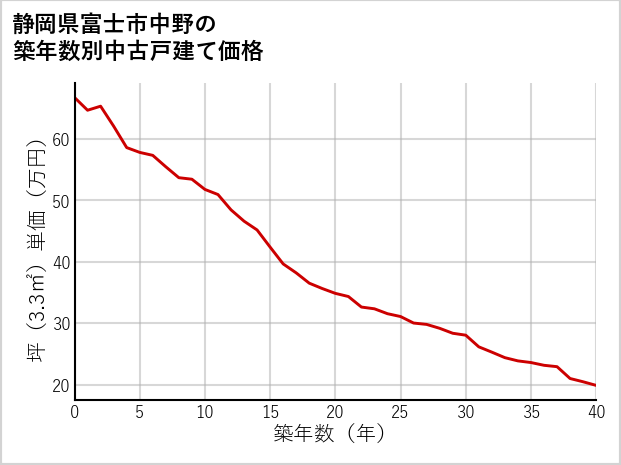 静岡県富士市中野の築年数別の中古戸建て坪単価
