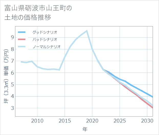 富山県砺波市山王町の土地価格推移