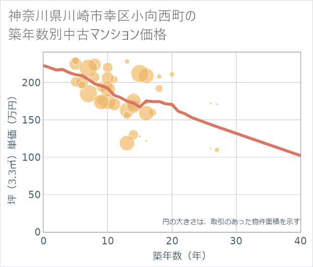 神奈川県川崎市幸区小向西町の築年数別の中古マンション坪単価