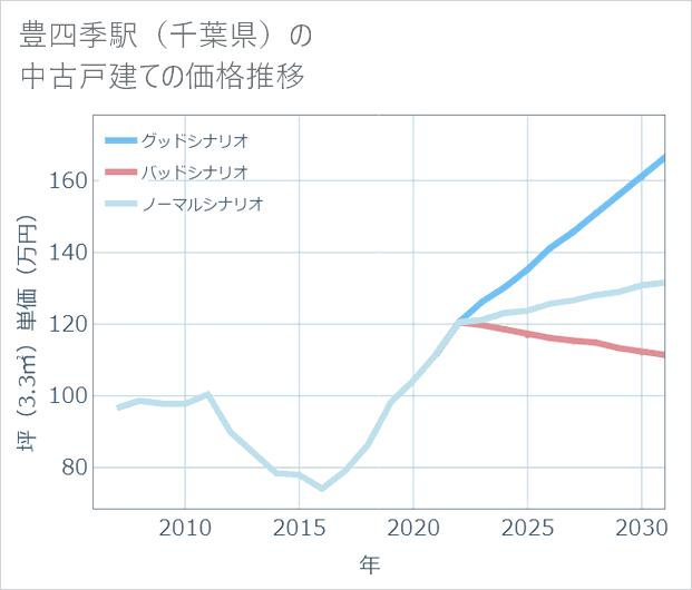 豊四季駅(千葉県)の中古戸建て価格推移