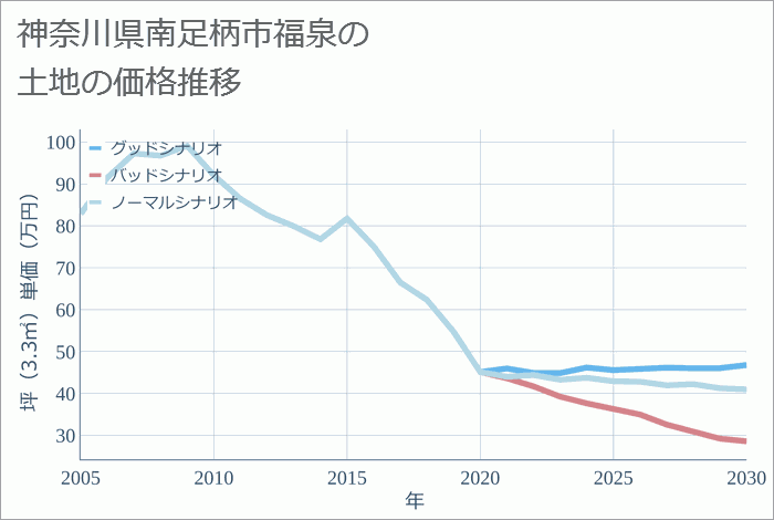 神奈川県南足柄市福泉の土地価格推移