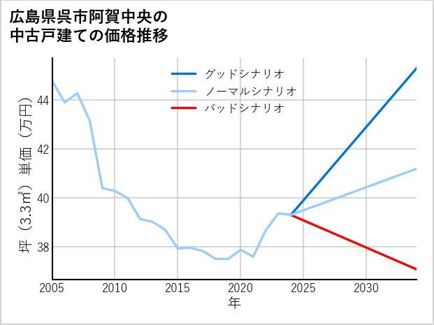 広島県呉市阿賀中央の中古戸建て価格推移