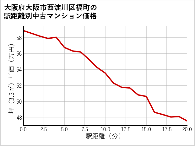 大阪府大阪市西淀川区福町の徒歩距離別の中古マンション坪単価