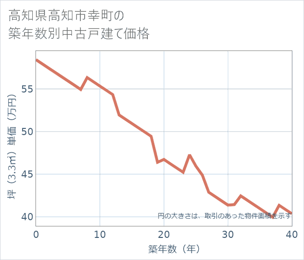 高知県高知市幸町の築年数別の中古戸建て坪単価