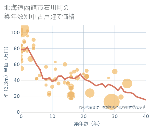 北海道函館市石川町の築年数別の中古戸建て坪単価