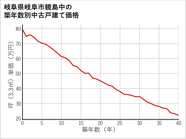岐阜県岐阜市鏡島中の築年数別の中古戸建て坪単価