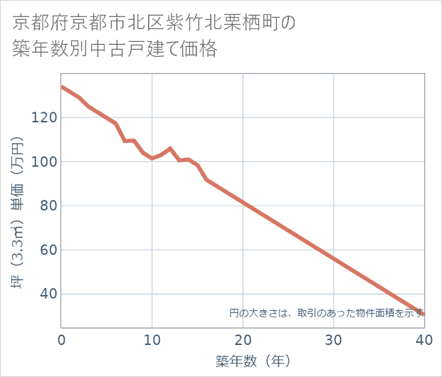 京都府京都市北区紫竹北栗栖町の築年数別の中古戸建て坪単価