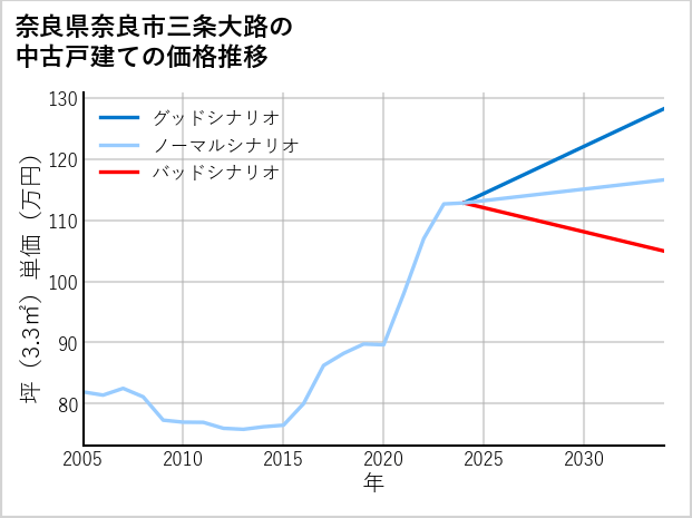 奈良県奈良市三条大路の中古戸建て価格推移