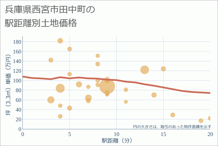 兵庫県西宮市田中町の徒歩距離別の土地坪単価