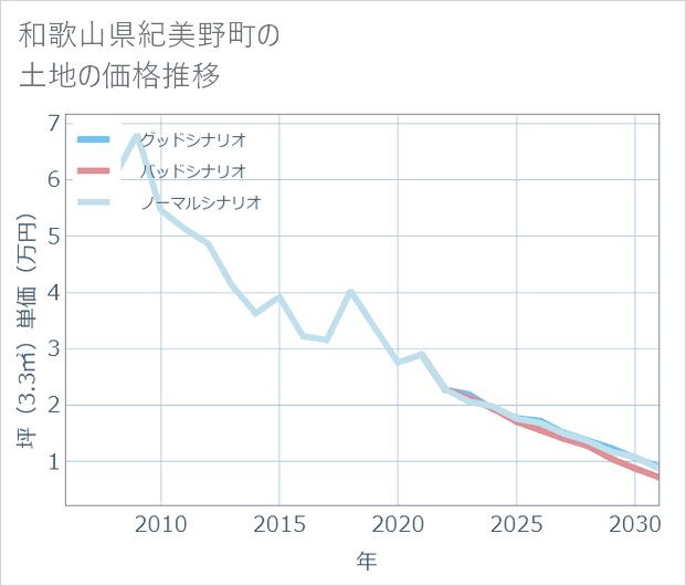 和歌山県紀美野町の土地価格推移
