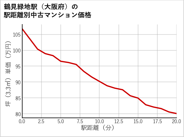 鶴見緑地駅（大阪府）の徒歩距離別の中古マンション坪単価