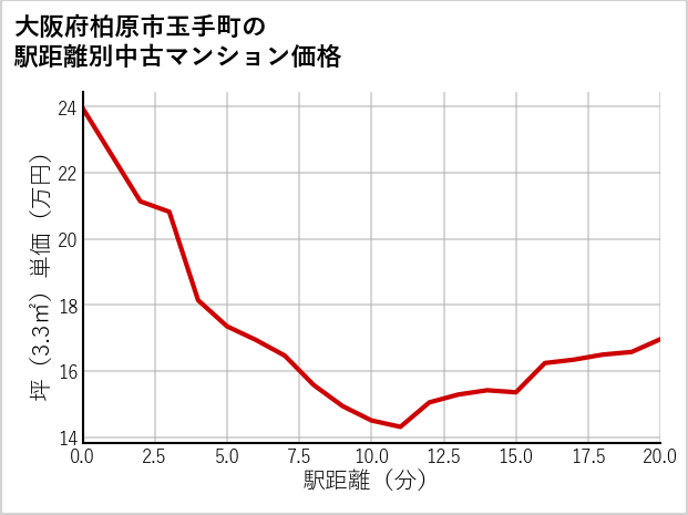 大阪府柏原市玉手町の徒歩距離別の中古マンション坪単価