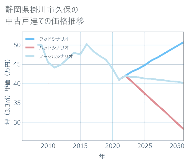 静岡県掛川市久保の中古戸建て価格推移