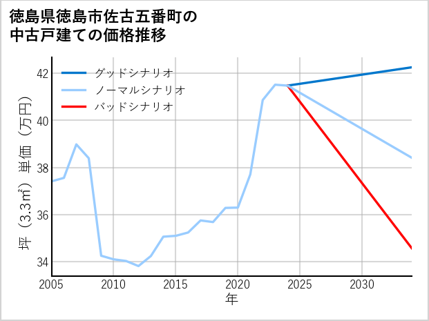 徳島県徳島市佐古五番町の中古戸建て価格推移