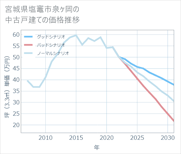 宮城県塩竈市泉ケ岡の中古戸建て価格推移