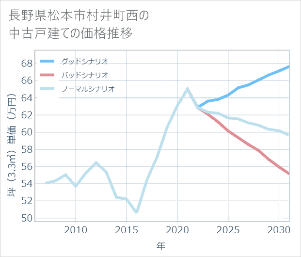 長野県松本市村井町西の中古戸建て価格推移