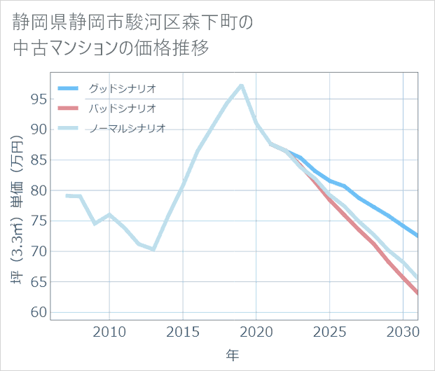 静岡県静岡市駿河区森下町の中古マンション価格推移
