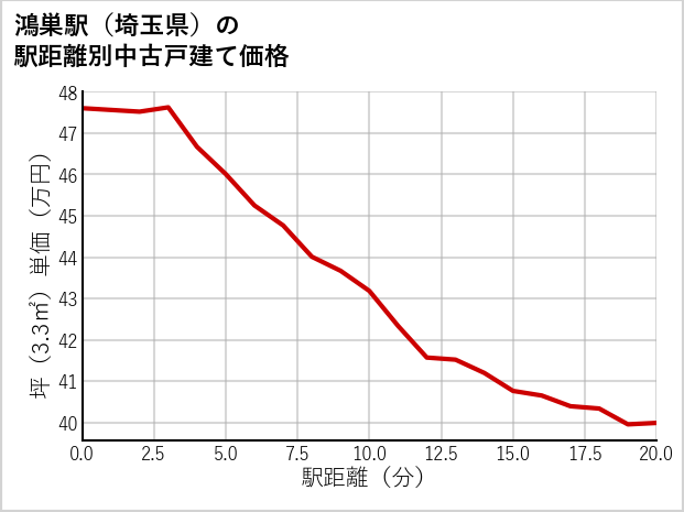 鴻巣駅（埼玉県）の徒歩距離別の中古戸建て坪単価
