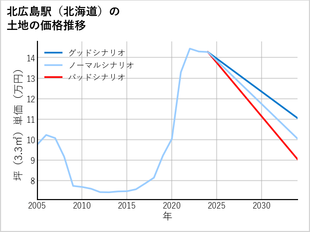 北広島駅（北海道）の土地価格推移