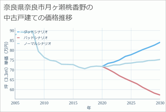 奈良県奈良市月ヶ瀬桃香野の中古戸建て価格推移