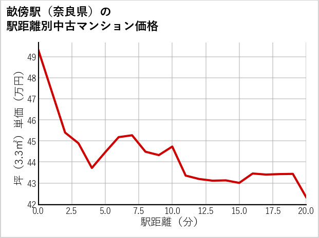 畝傍駅（奈良県）の徒歩距離別の中古マンション坪単価