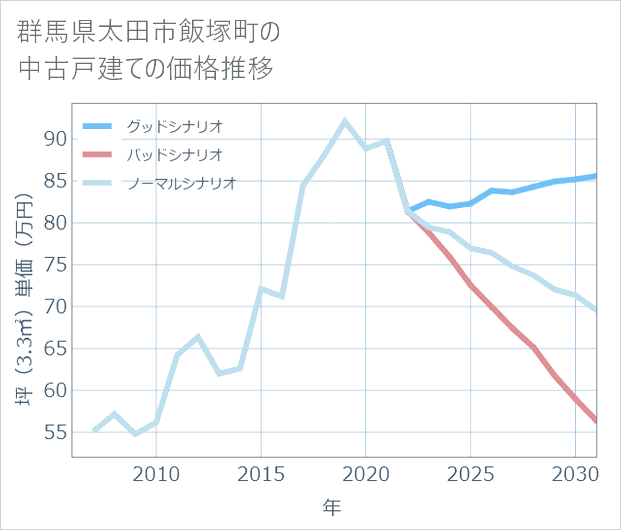 群馬県太田市飯塚町の中古戸建て価格推移