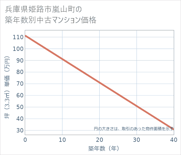 兵庫県姫路市嵐山町の築年数別の中古マンション坪単価