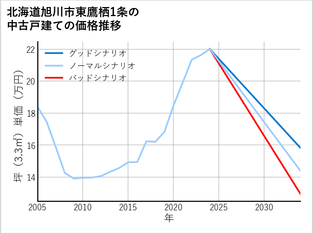 北海道旭川市東鷹栖1条の中古戸建て価格推移